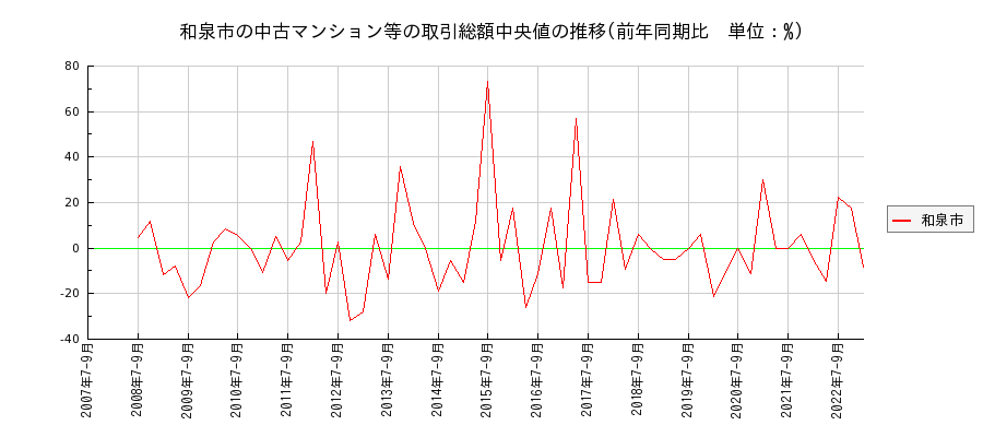 大阪府和泉市の中古マンション等価格の推移(総額中央値)