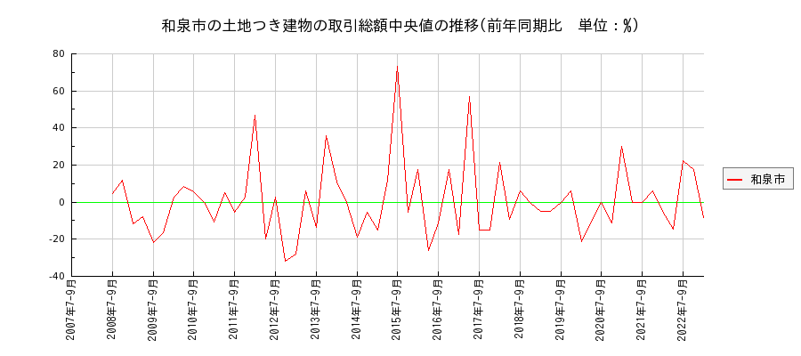 大阪府和泉市の土地つき建物の価格推移(総額中央値)