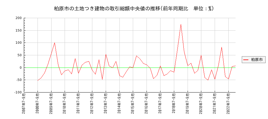 大阪府柏原市の土地つき建物の価格推移(総額中央値)