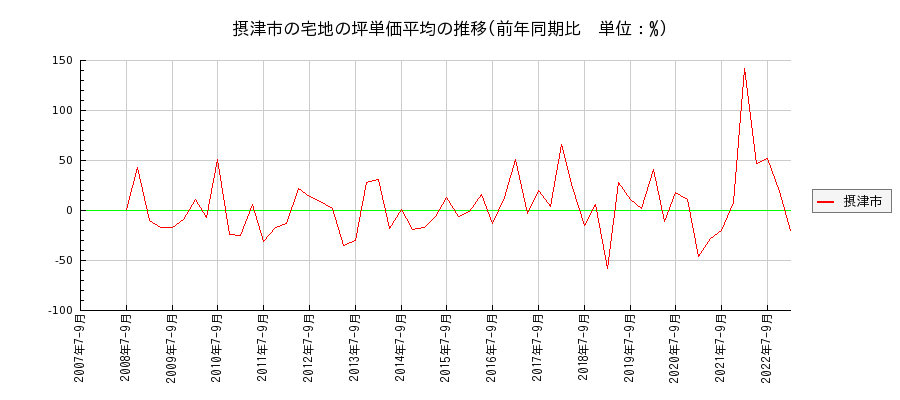 大阪府摂津市の宅地の価格推移(坪単価平均)