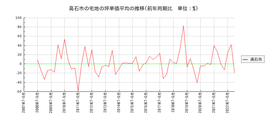大阪府高石市の宅地の価格推移(坪単価平均)