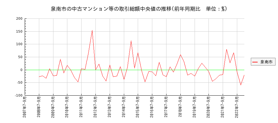 大阪府泉南市の中古マンション等価格の推移(総額中央値)