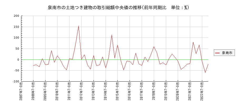 大阪府泉南市の土地つき建物の価格推移(総額中央値)