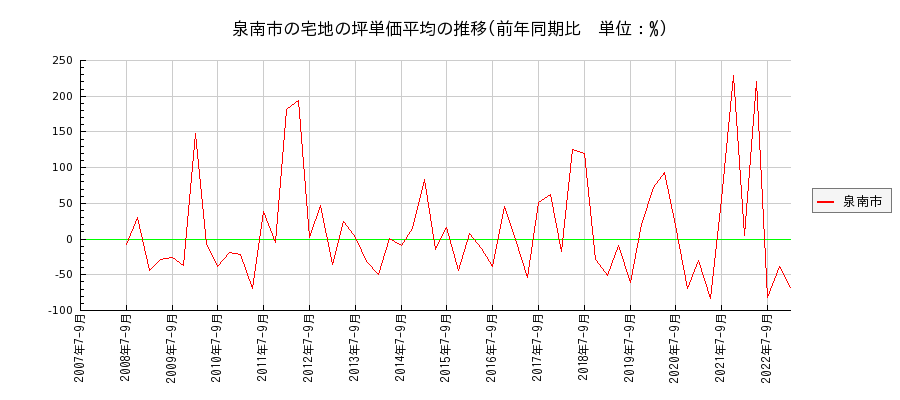 大阪府泉南市の宅地の価格推移(坪単価平均)