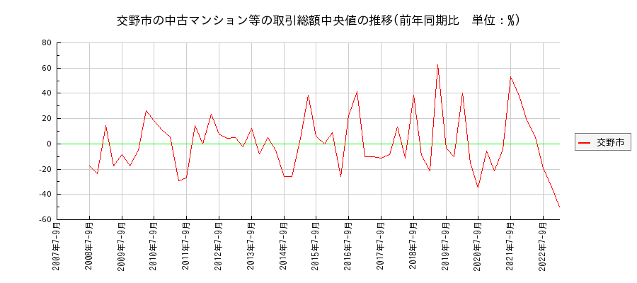 大阪府交野市の中古マンション等価格の推移(総額中央値)