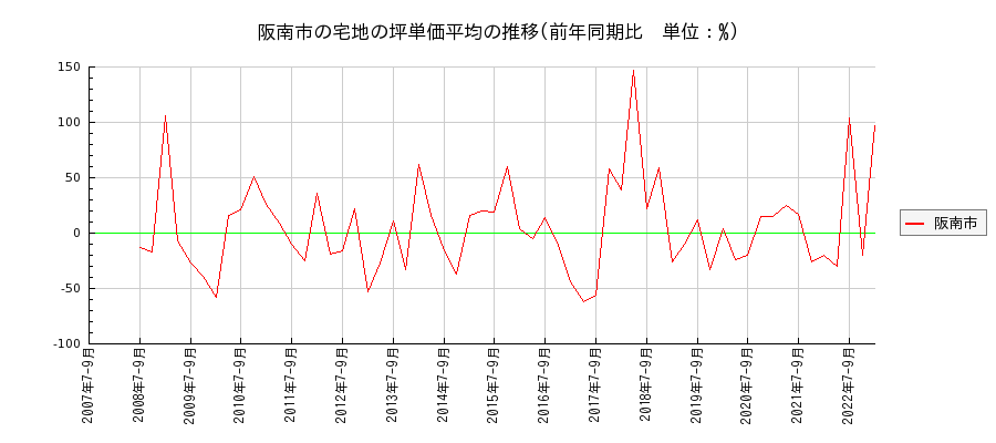 大阪府阪南市の宅地の価格推移(坪単価平均)