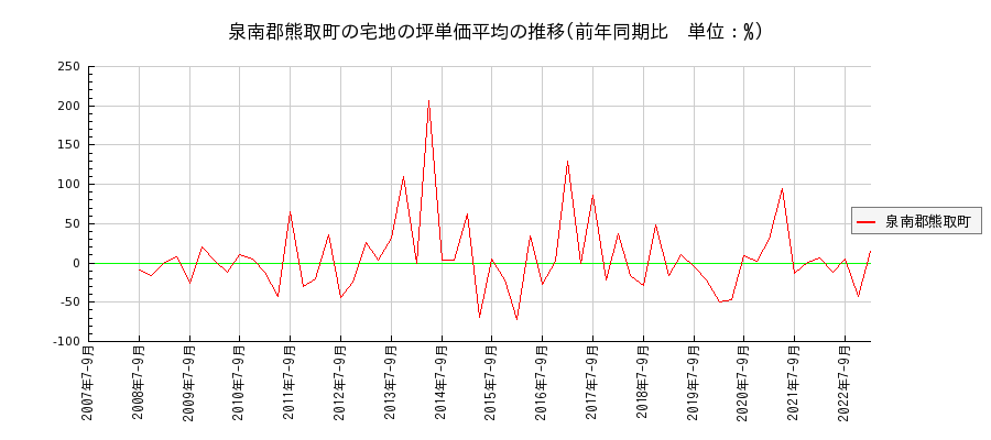 大阪府泉南郡熊取町の宅地の価格推移(坪単価平均)