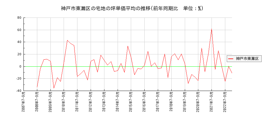 兵庫県神戸市東灘区の宅地の価格推移(坪単価平均)