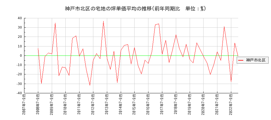 兵庫県神戸市北区の宅地の価格推移(坪単価平均)