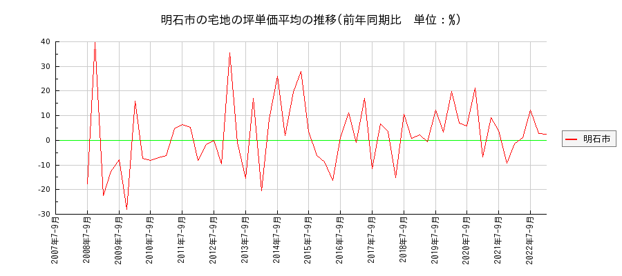 兵庫県明石市の宅地の価格推移(坪単価平均)