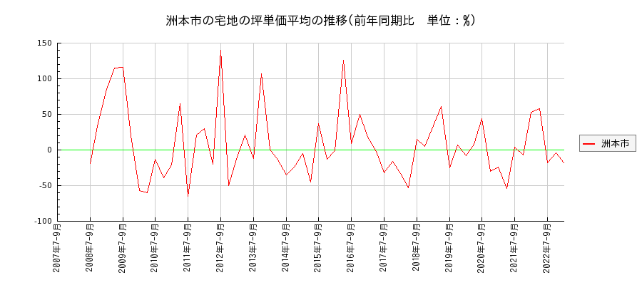 兵庫県洲本市の宅地の価格推移(坪単価平均)