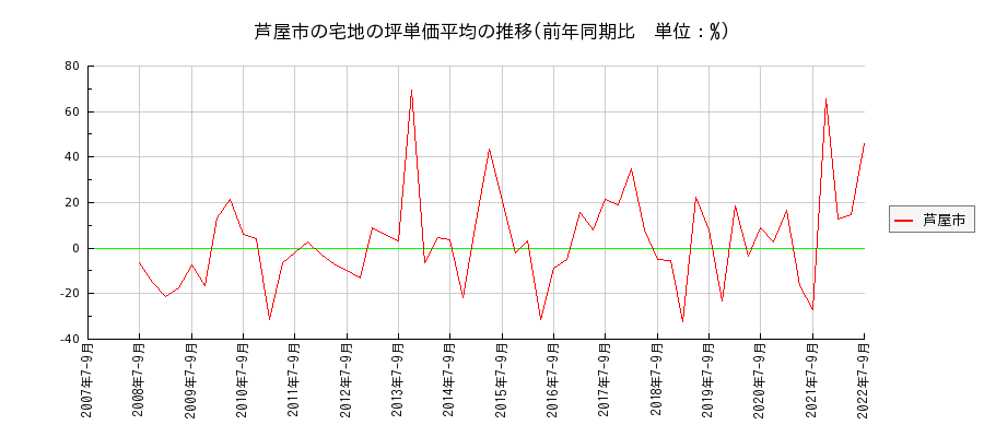 兵庫県芦屋市の宅地の価格推移(坪単価平均)