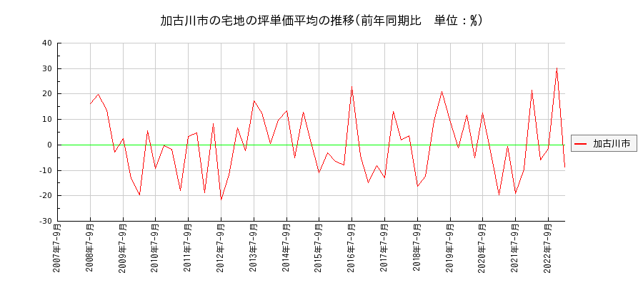 兵庫県加古川市の宅地の価格推移(坪単価平均)