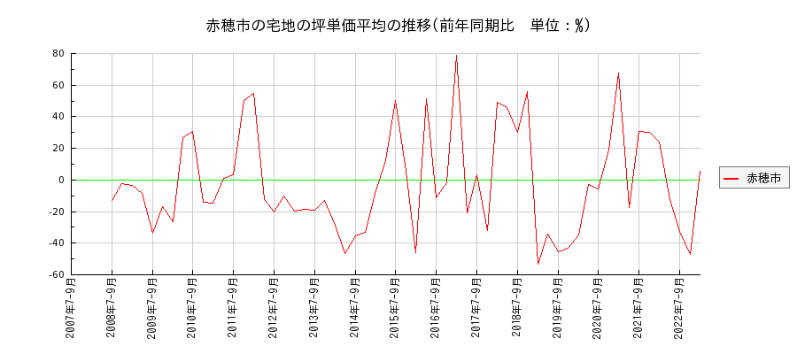 兵庫県赤穂市の宅地の価格推移(坪単価平均)