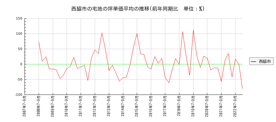 兵庫県西脇市の宅地の価格推移(坪単価平均)