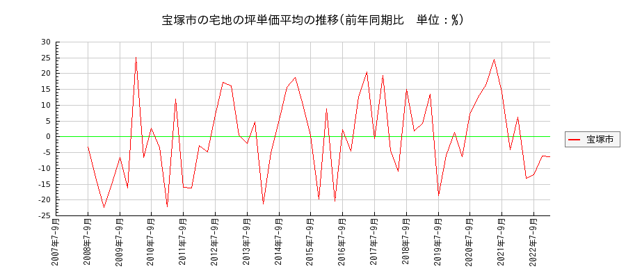 兵庫県宝塚市の宅地の価格推移(坪単価平均)