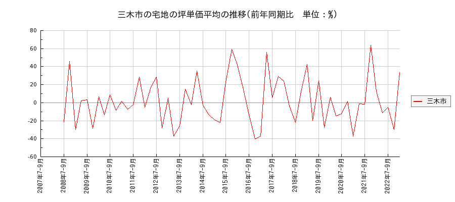 兵庫県三木市の宅地の価格推移(坪単価平均)