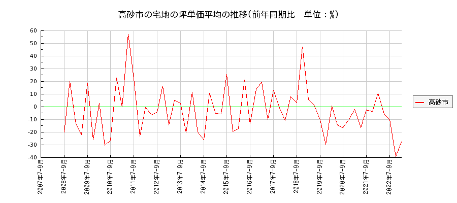 兵庫県高砂市の宅地の価格推移(坪単価平均)