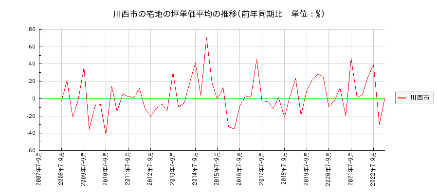 兵庫県川西市の宅地の価格推移(坪単価平均)