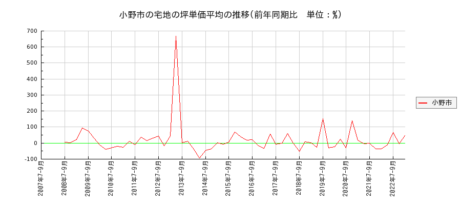 兵庫県小野市の宅地の価格推移(坪単価平均)