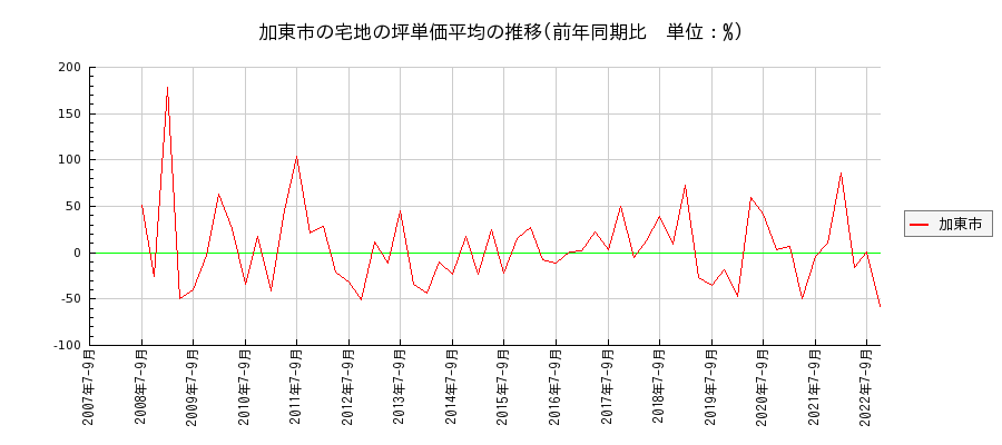 兵庫県加東市の宅地の価格推移(坪単価平均)