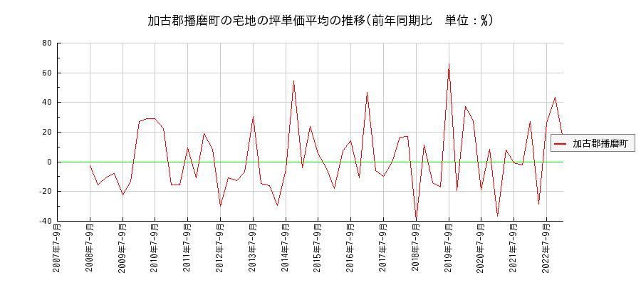 兵庫県加古郡播磨町の宅地の価格推移(坪単価平均)