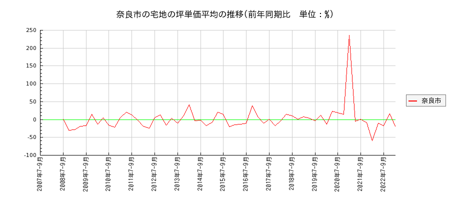 奈良県奈良市の宅地の価格推移(坪単価平均)