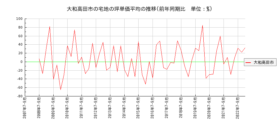 奈良県大和高田市の宅地の価格推移(坪単価平均)