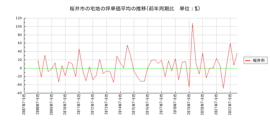 奈良県桜井市の宅地の価格推移(坪単価平均)