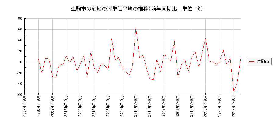 奈良県生駒市の宅地の価格推移(坪単価平均)