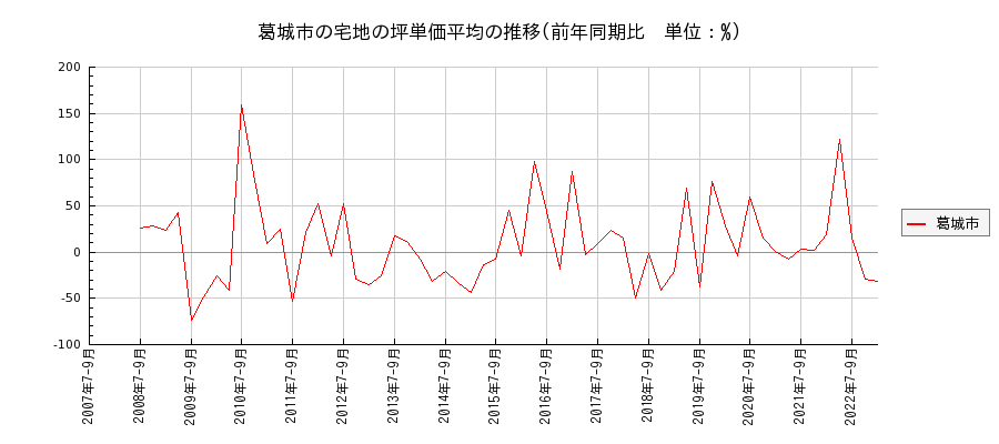 奈良県葛城市の宅地の価格推移(坪単価平均)