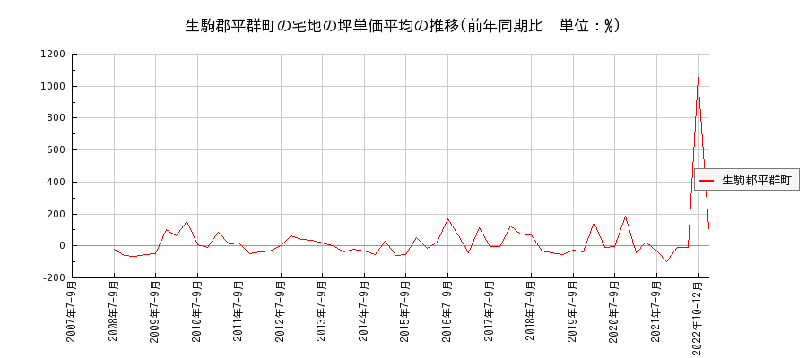 奈良県生駒郡平群町の宅地の価格推移(坪単価平均)