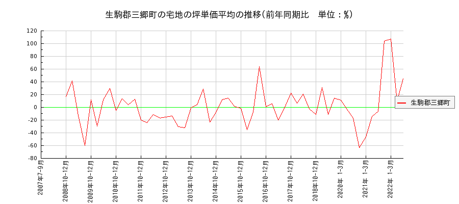 奈良県生駒郡三郷町の宅地の価格推移(坪単価平均)