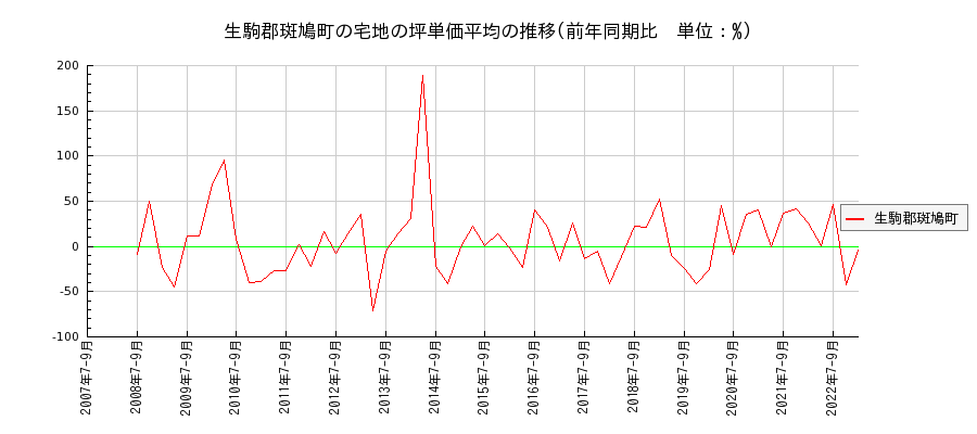 奈良県生駒郡斑鳩町の宅地の価格推移(坪単価平均)