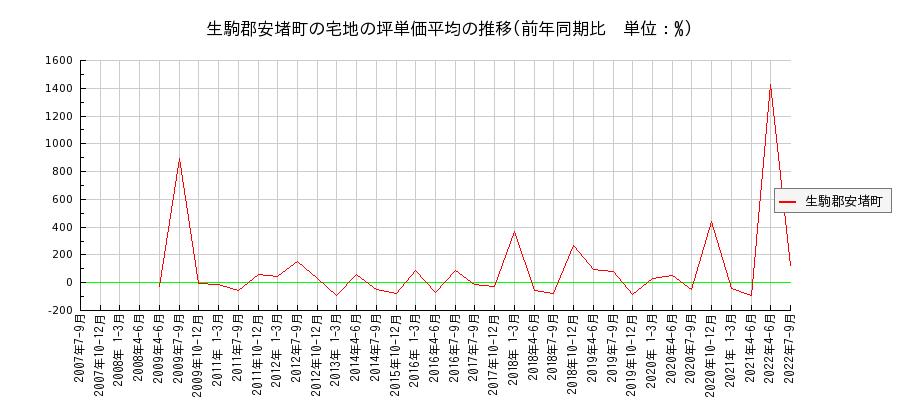 奈良県生駒郡安堵町の宅地の価格推移(坪単価平均)