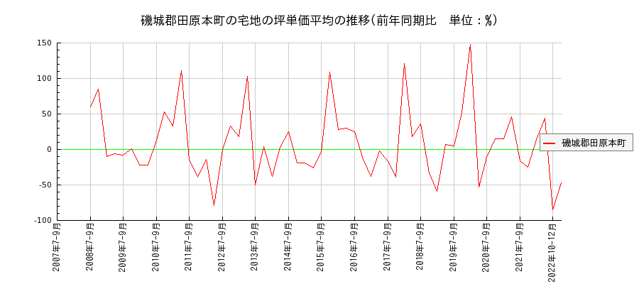 奈良県磯城郡田原本町の宅地の価格推移(坪単価平均)