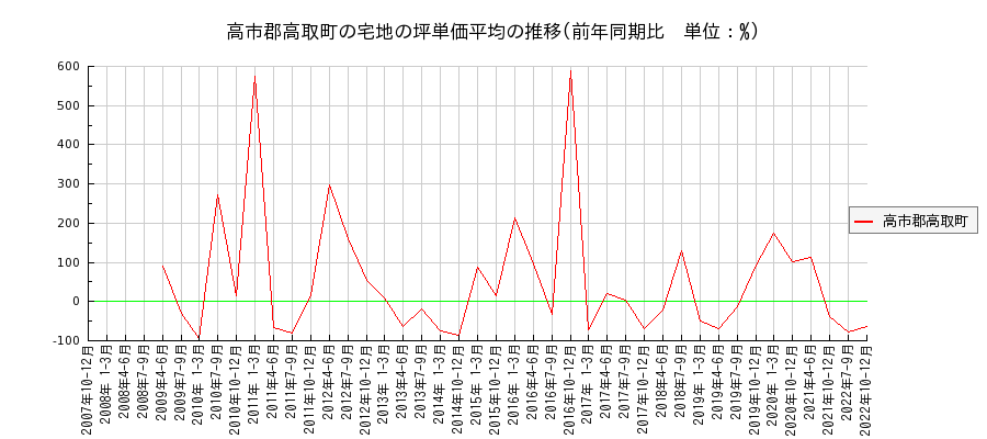 奈良県高市郡高取町の宅地の価格推移(坪単価平均)