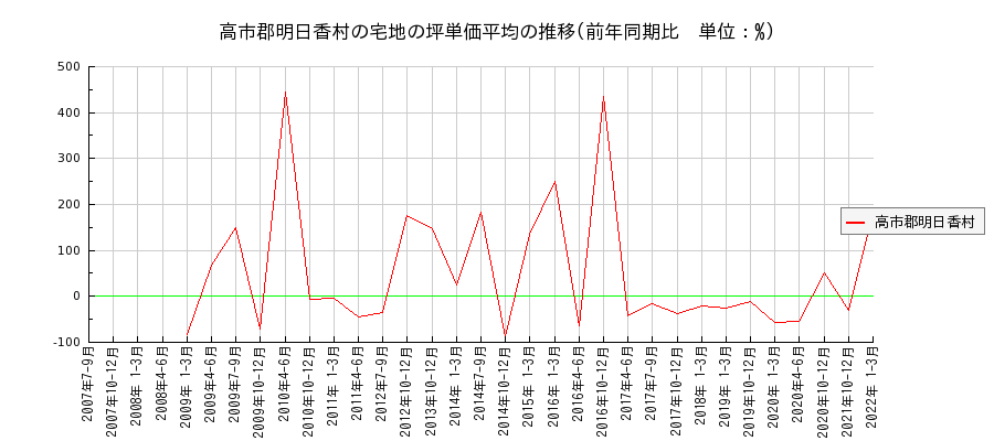 奈良県高市郡明日香村の宅地の価格推移(坪単価平均)