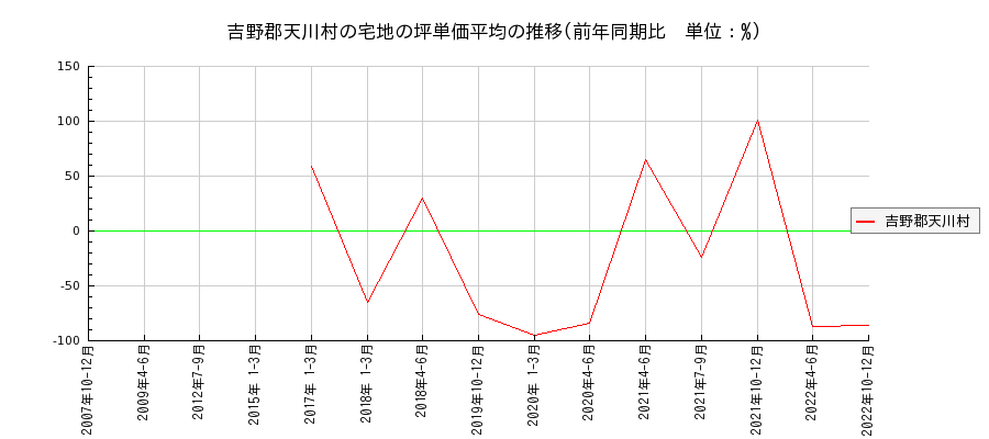 奈良県吉野郡天川村の宅地の価格推移(坪単価平均)