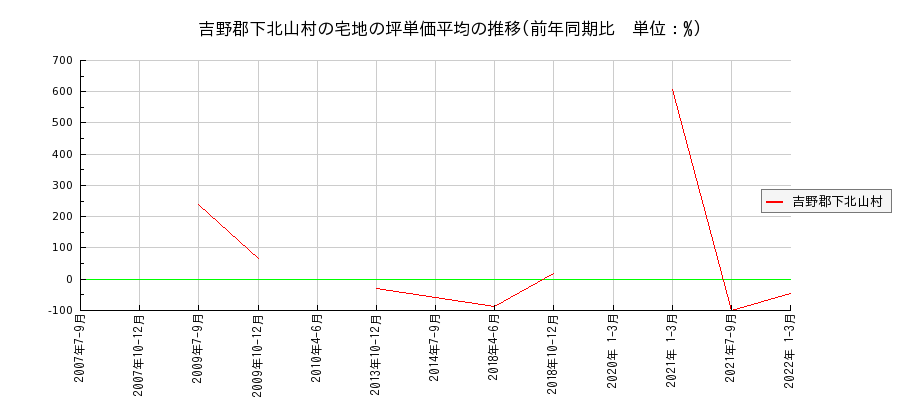 奈良県吉野郡下北山村の宅地の価格推移(坪単価平均)