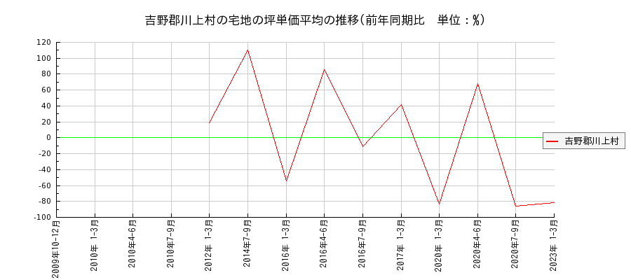 奈良県吉野郡川上村の宅地の価格推移(坪単価平均)