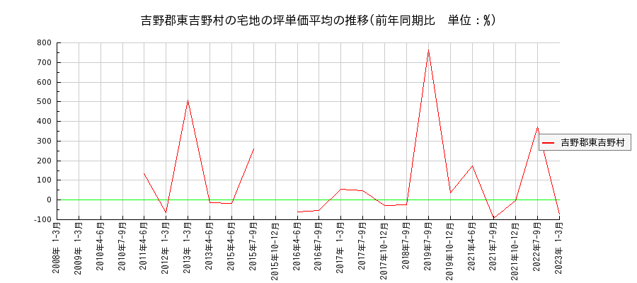 奈良県吉野郡東吉野村の宅地の価格推移(坪単価平均)