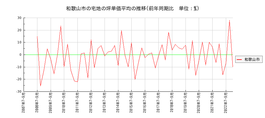和歌山県和歌山市の宅地の価格推移(坪単価平均)