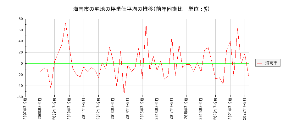和歌山県海南市の宅地の価格推移(坪単価平均)