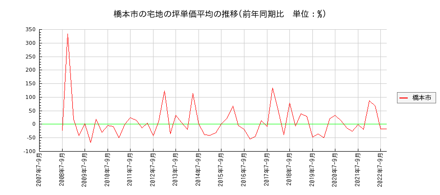 和歌山県橋本市の宅地の価格推移(坪単価平均)