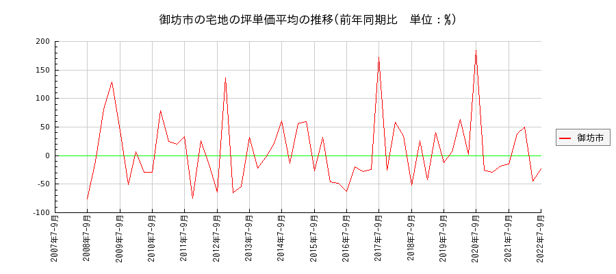 和歌山県御坊市の宅地の価格推移(坪単価平均)
