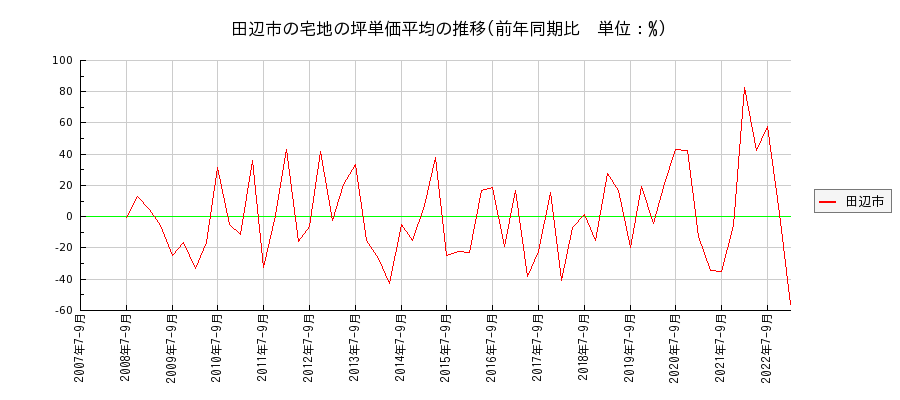 和歌山県田辺市の宅地の価格推移(坪単価平均)