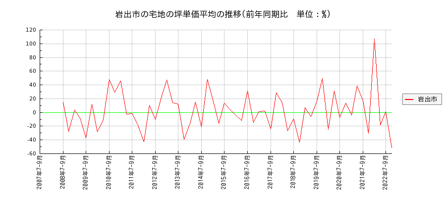 和歌山県岩出市の宅地の価格推移(坪単価平均)