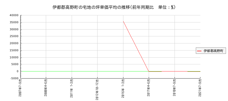 和歌山県伊都郡高野町の宅地の価格推移(坪単価平均)
