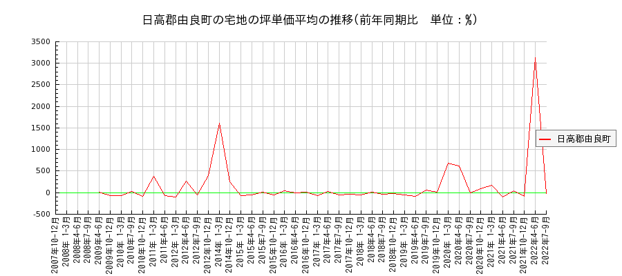 和歌山県日高郡由良町の宅地の価格推移(坪単価平均)